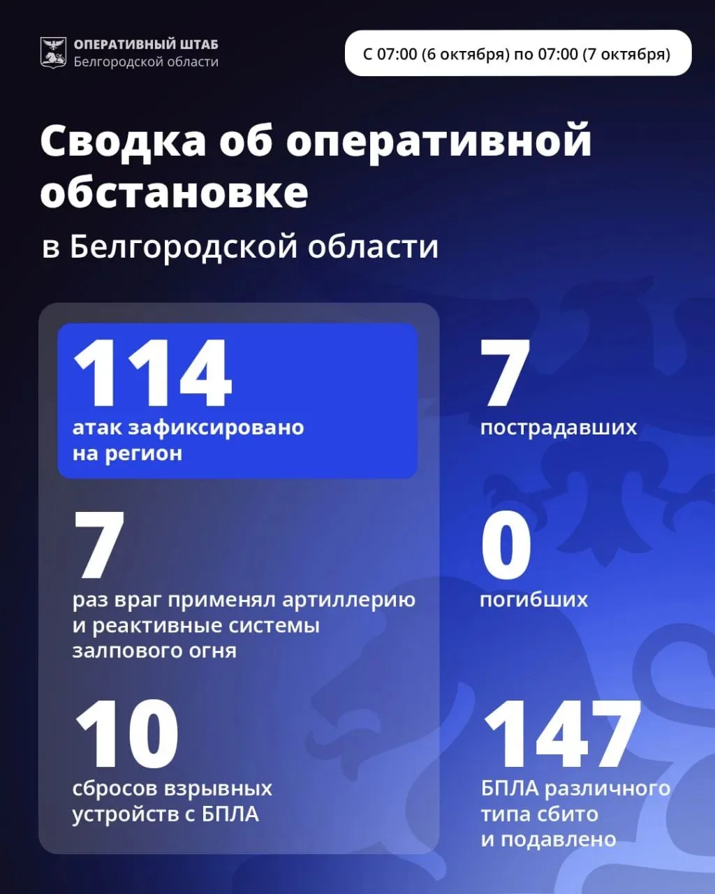 За минувшие сутки ВСУ 114 раз атаковали территорию Белгородской области