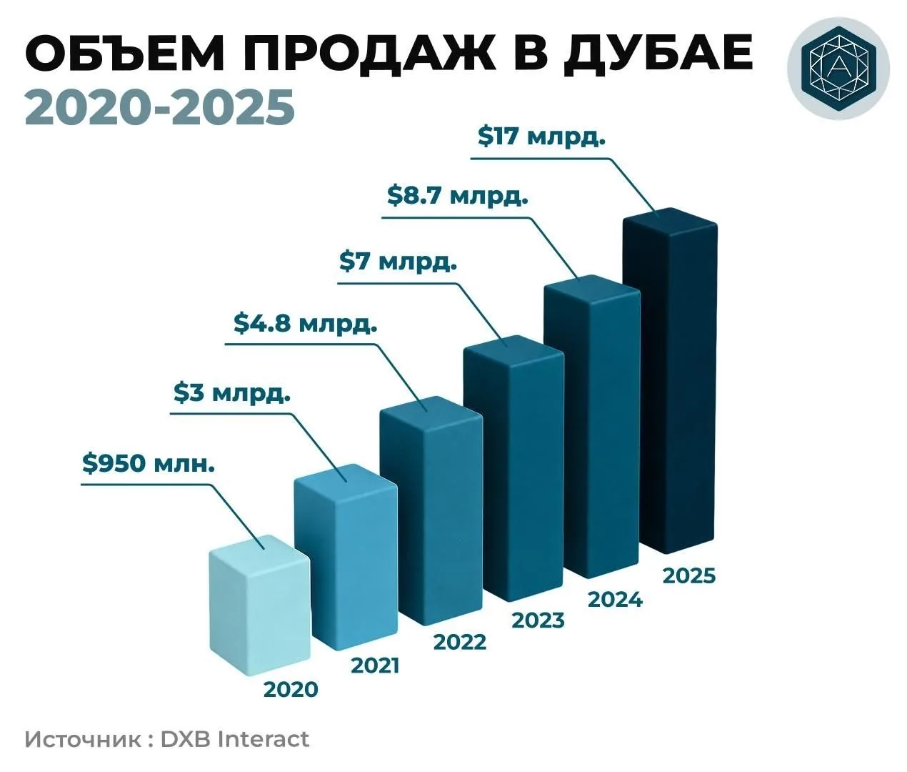 📊Объем продаж в Дубае вырос на 1680% с 2020 по 2025