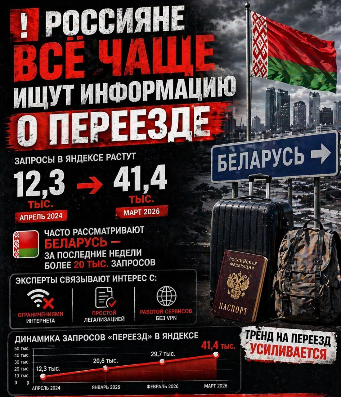 ❗️Россияне всё чаще ищут информацию о переезде из РФ, пишут СМИ  Запросы растут: с 20,6 тыс. в январ