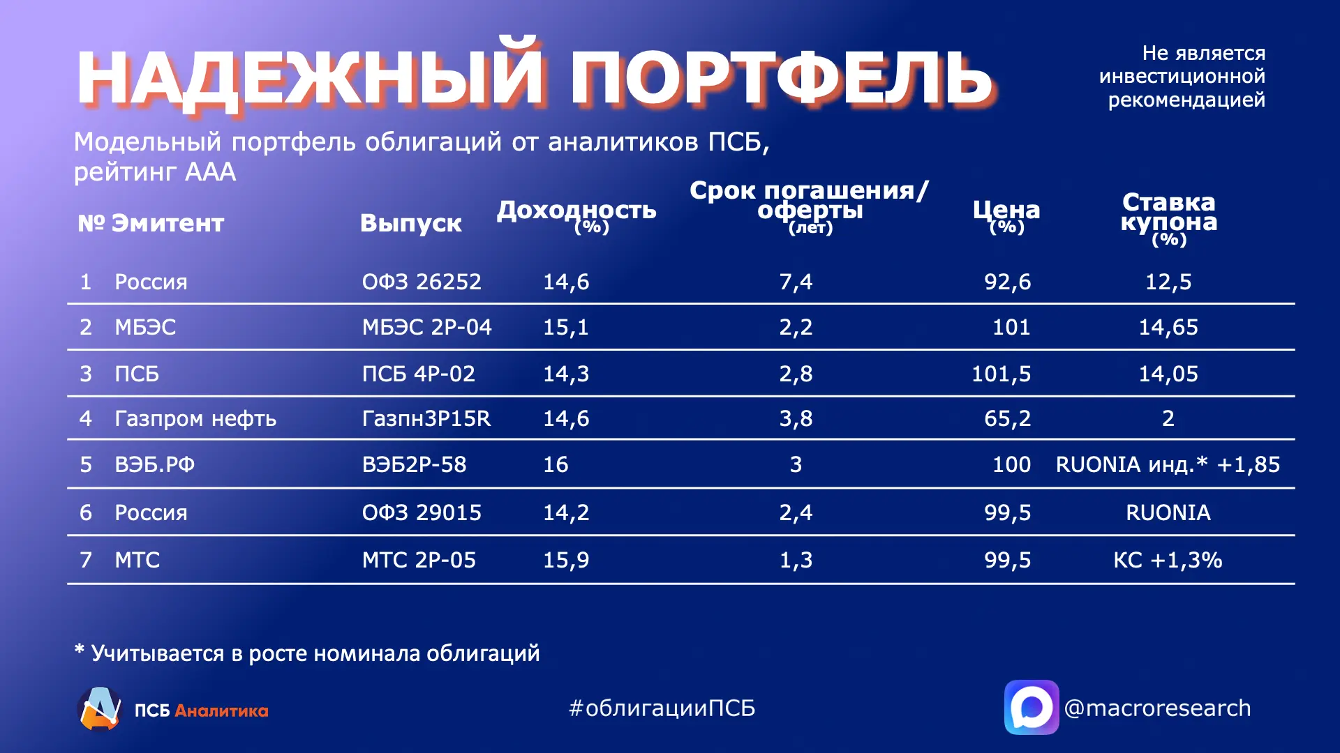 ⚡️Обновление в модельном портфеле облигаций

❌Закрываем идею в выпуске ОФЗ 26245 срочностью 9 лет дл