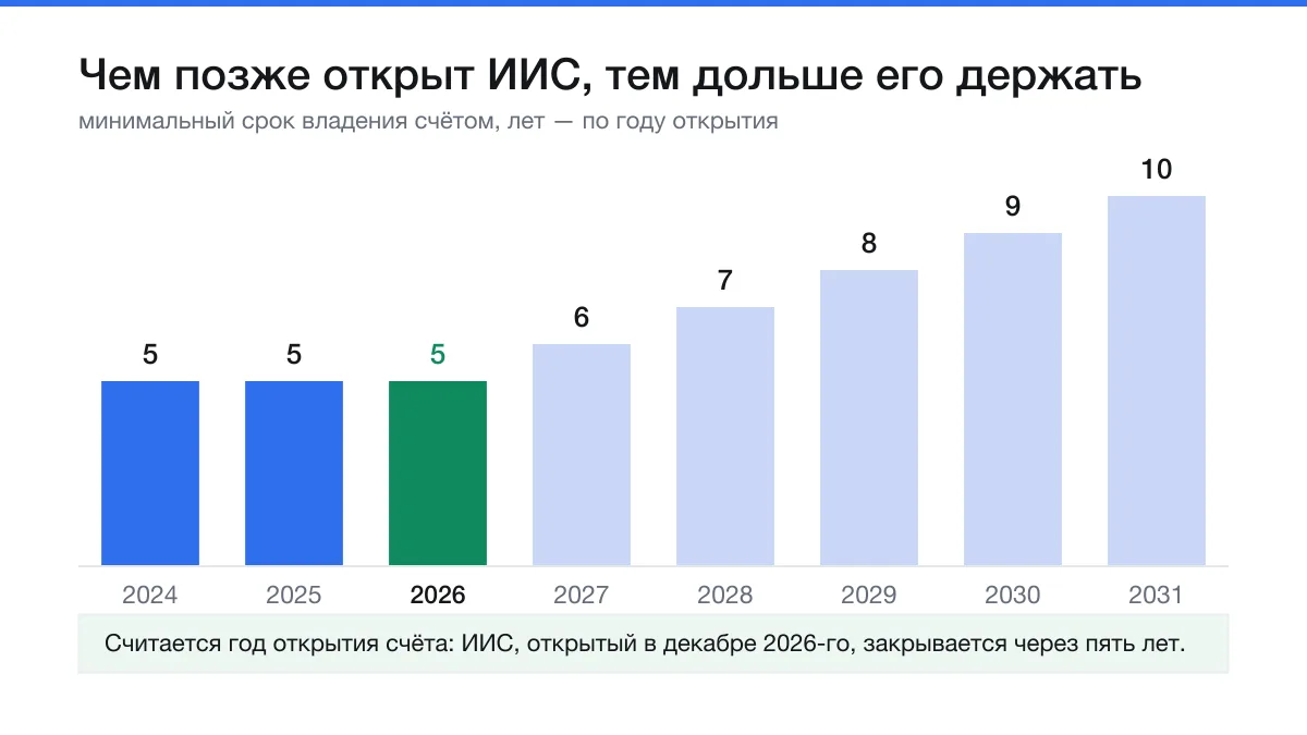 2026-й — последний год, когда ИИС открывается на пять лет