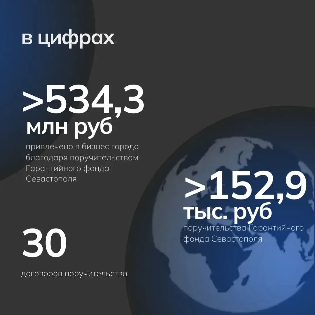 В первом полугодии 2026 года Гарантийным фондом Севастополя было заключено 30 договоров...