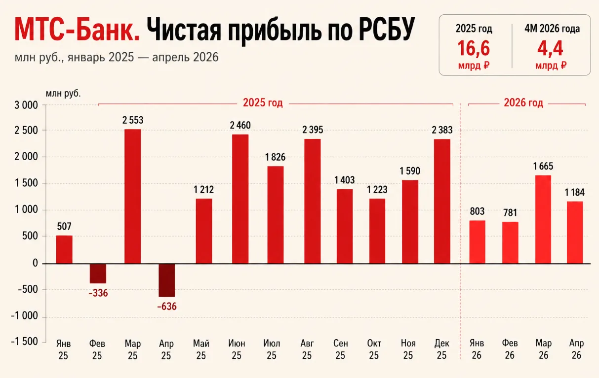 Начинаю изучать отчеты банков по РСБУ за апрель. В последние дни на сайте ЦБ как раз бы...
