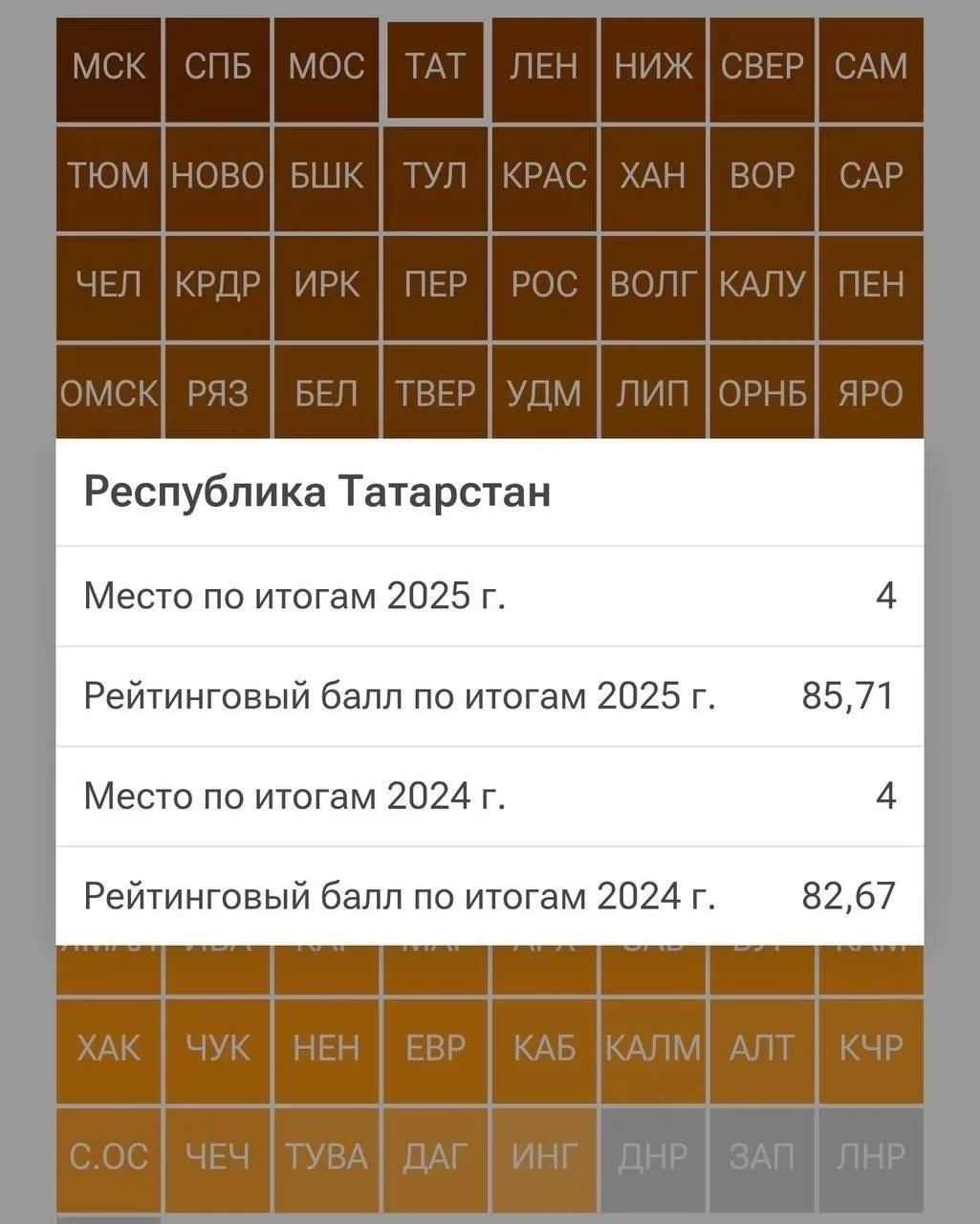 👍 Татарстан четвёртый год подряд держится в топ-5 регионов по рынку труда