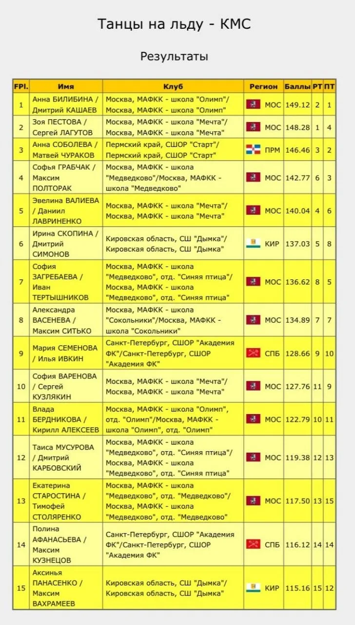 🏆Билибина/Кашаев выиграли второй этап Гран-при России среди юниоров в Москве в танцах ...