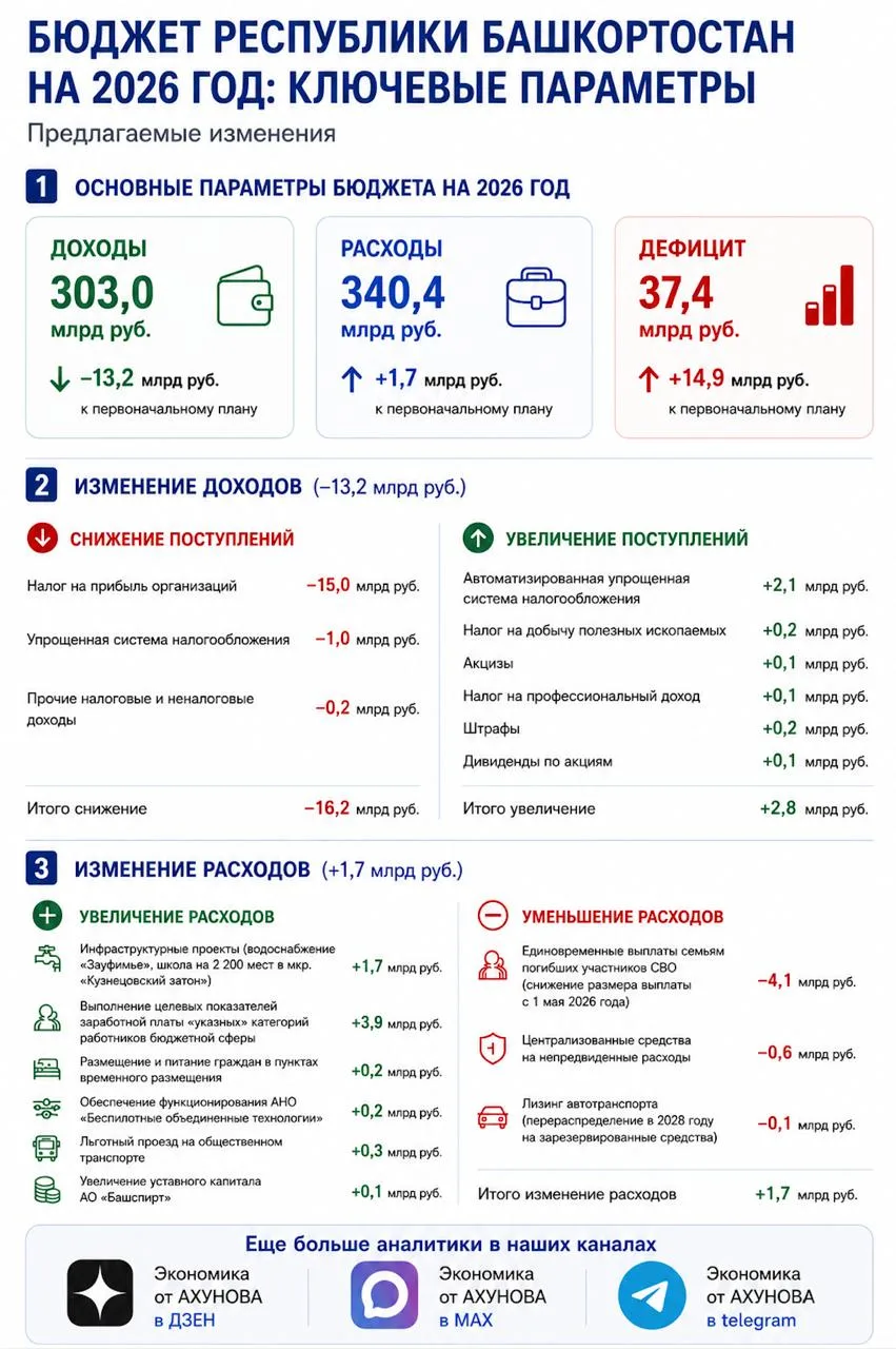 Об изменениях в региональный бюджет 2026 года