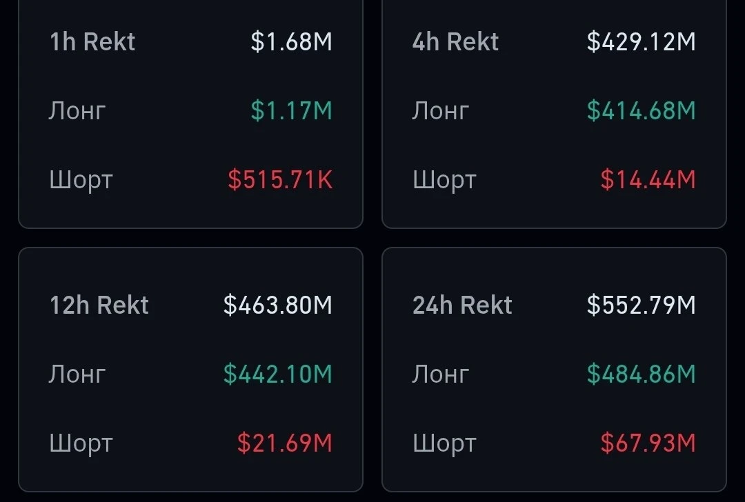 Падение биткоина ниже 84 000$ привело к ликвидации лонгов более чем на 400 млн $.