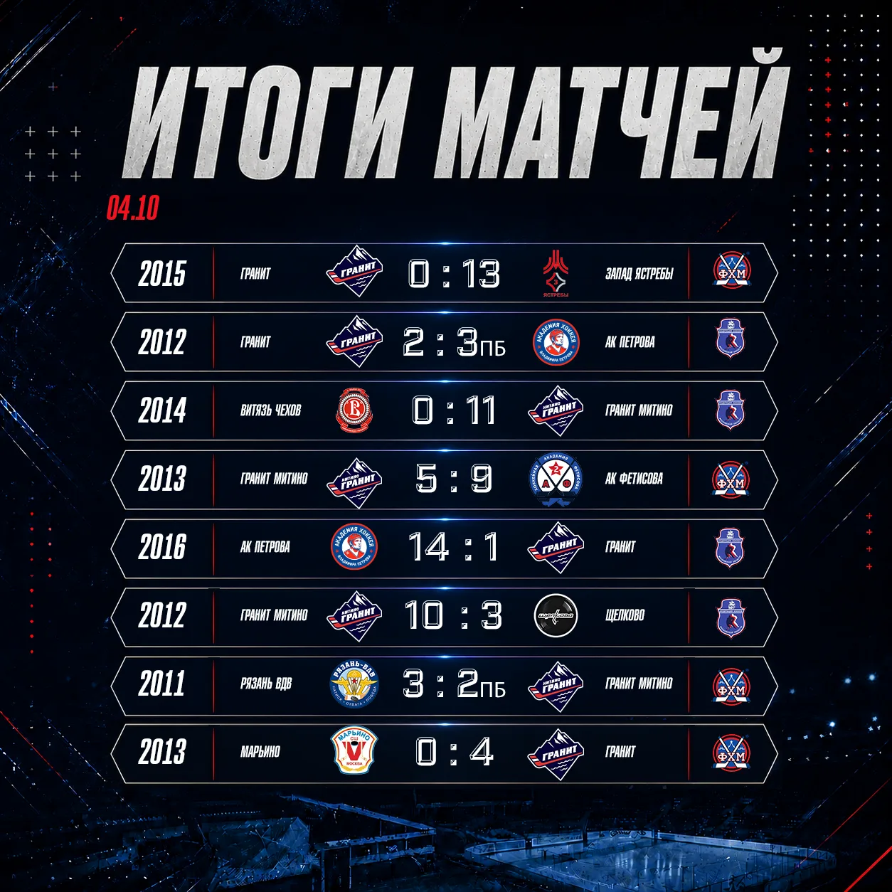 Сегодняшний игровой день подошел к концу. Давайте подведем итоги матчей