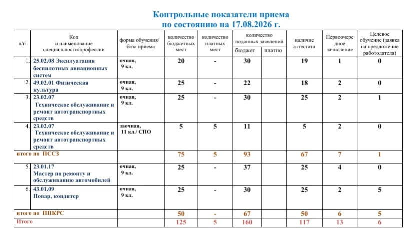 Актуальная информация о приёме на 17.08.2026 г.‼️‼️‼️