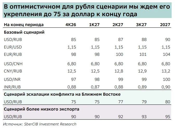 В SberCIB допустили укрепление рубля до ₽75 к концу года