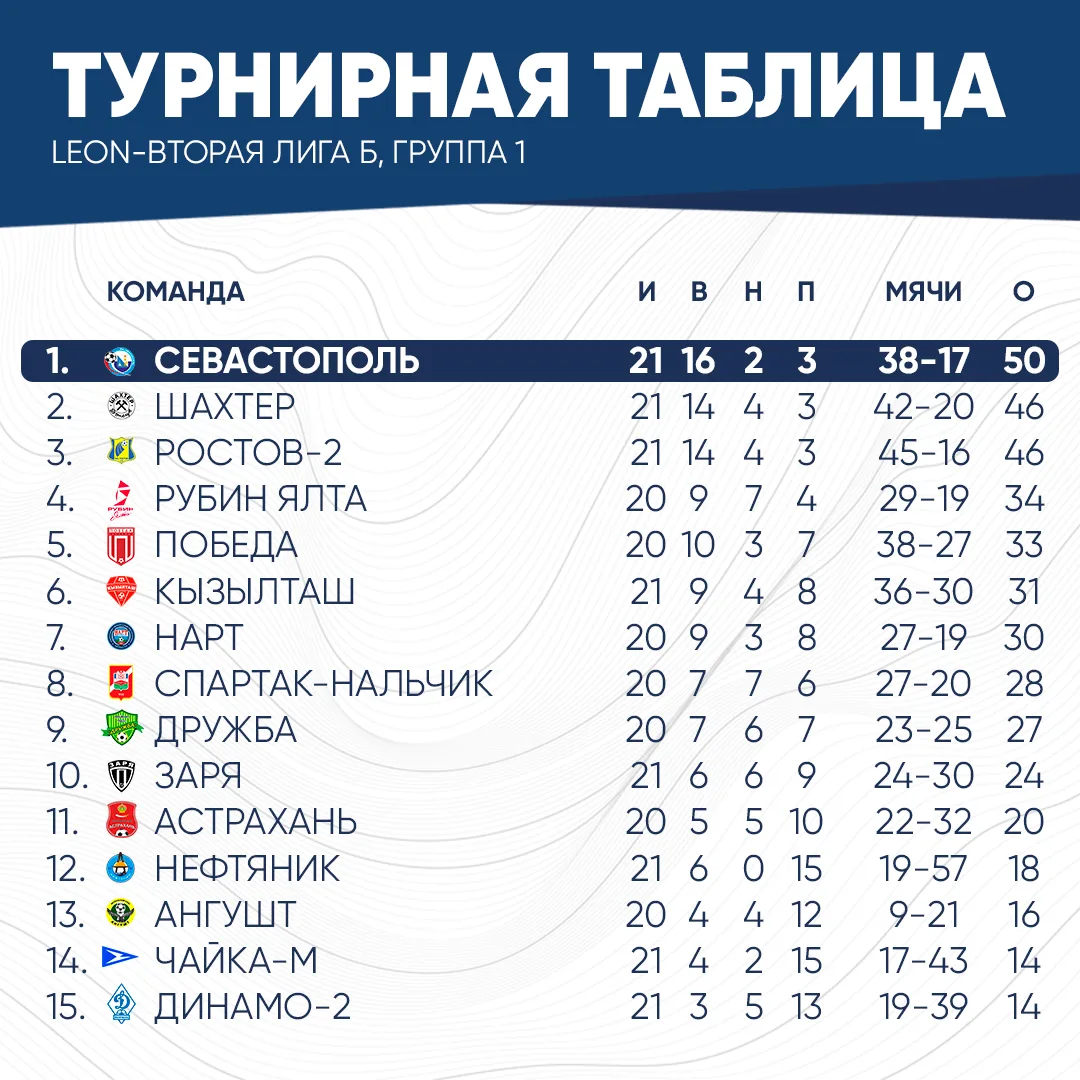 ⚽️ Турнирная таблица по результатам матчей 22-го тура LEON-Второй лиги Б, группа 1