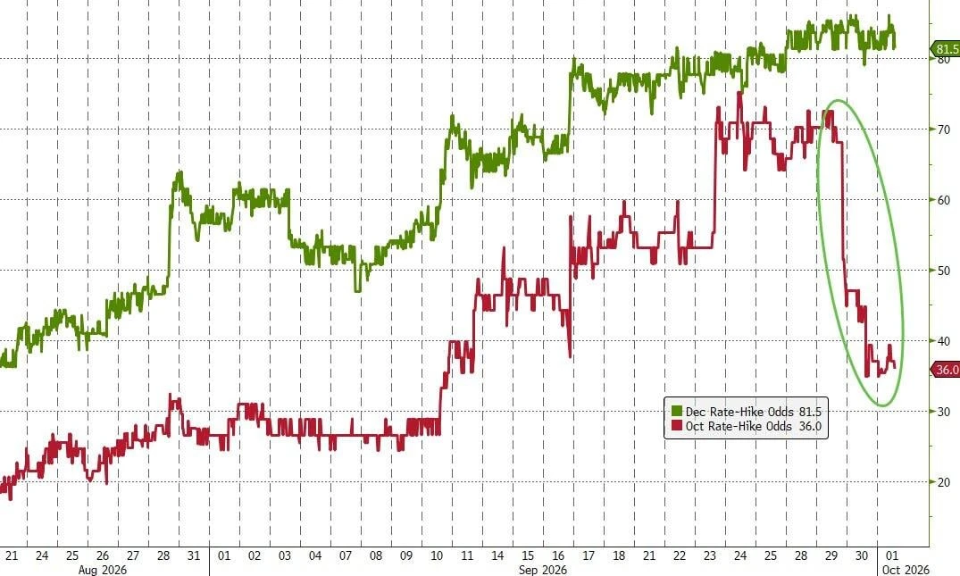 Облигации пока не дешевы! Goldman Sachs заявляет, что долгосрочные облигации «по-прежне...