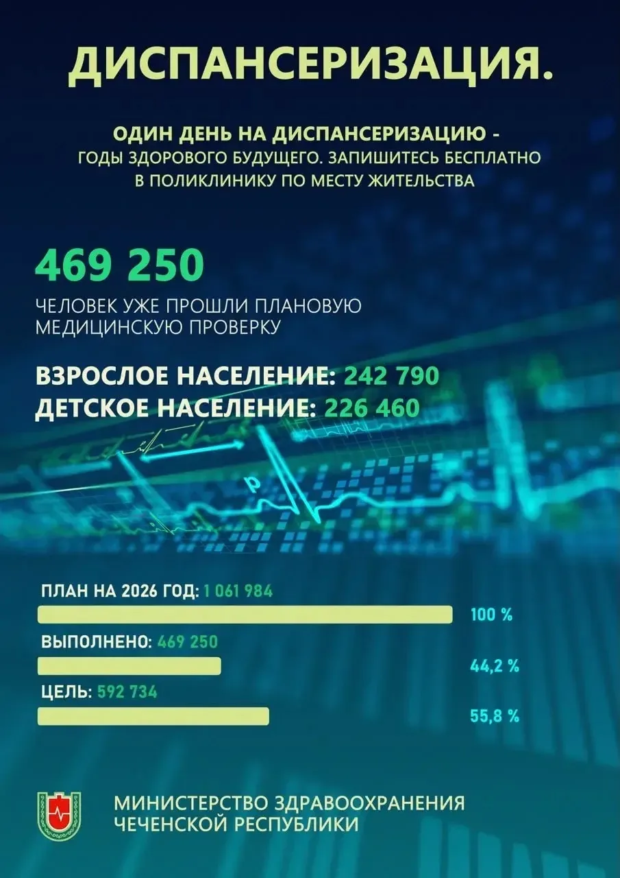 Более 460 тысяч жителей Чеченской Республики прошли диспансеризацию