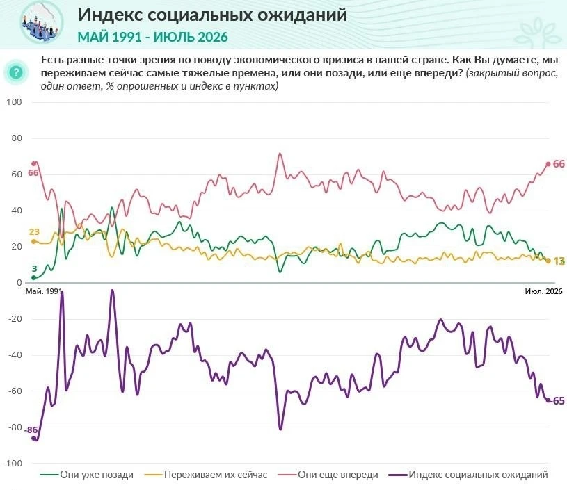 ❗️66% россиян считают, что самые тяжёлые времена для России ещё впереди — ВЦИОМ