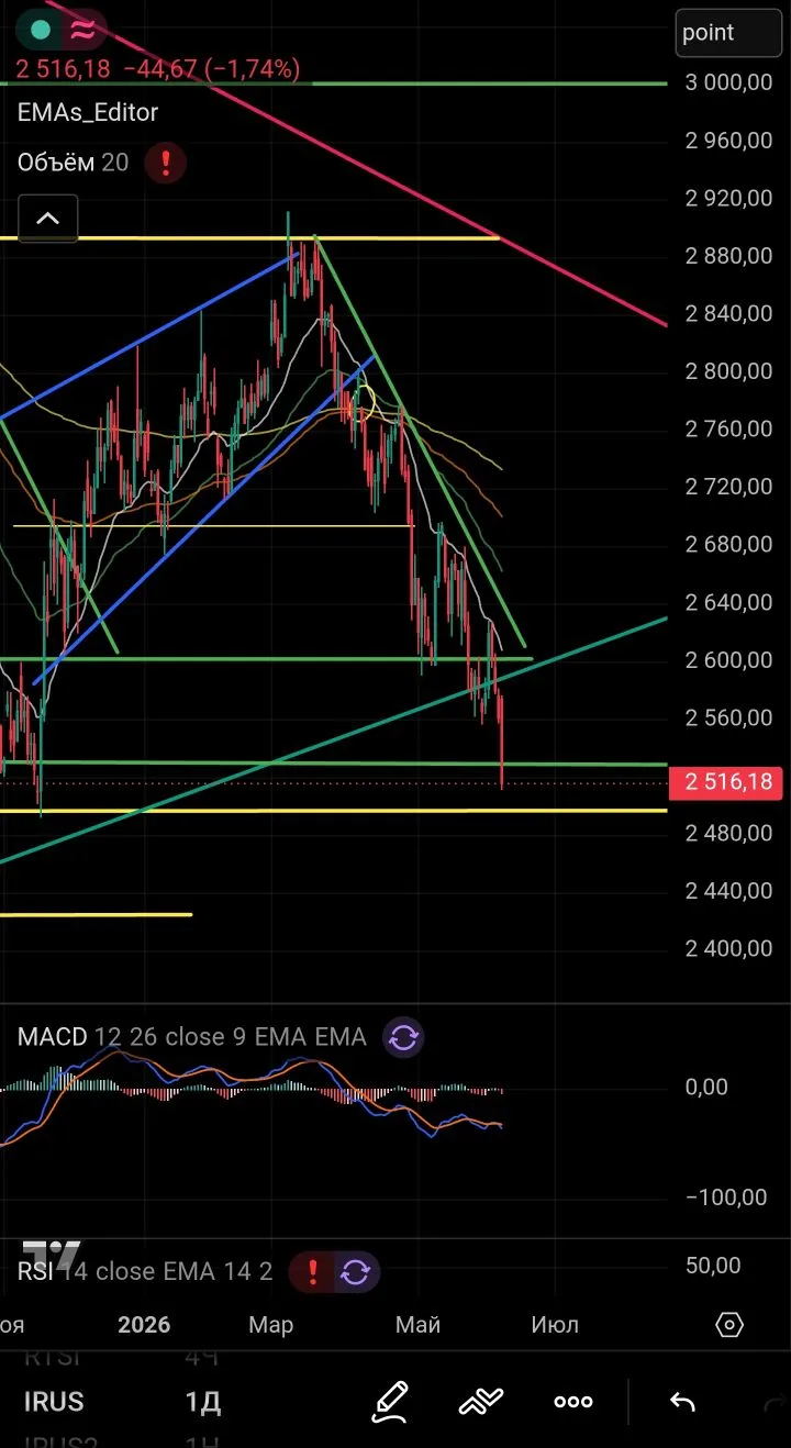 📉 Индекс #IMOEX пробивает дно - инвесторы не верят в рынок, макроэкономика и геополити...