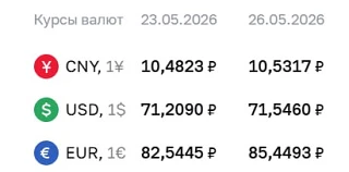 ❗️ЦБ повысил курс доллара на 34 копейки, а евро подскочил почти на 3 рубля  Официальный курс валют