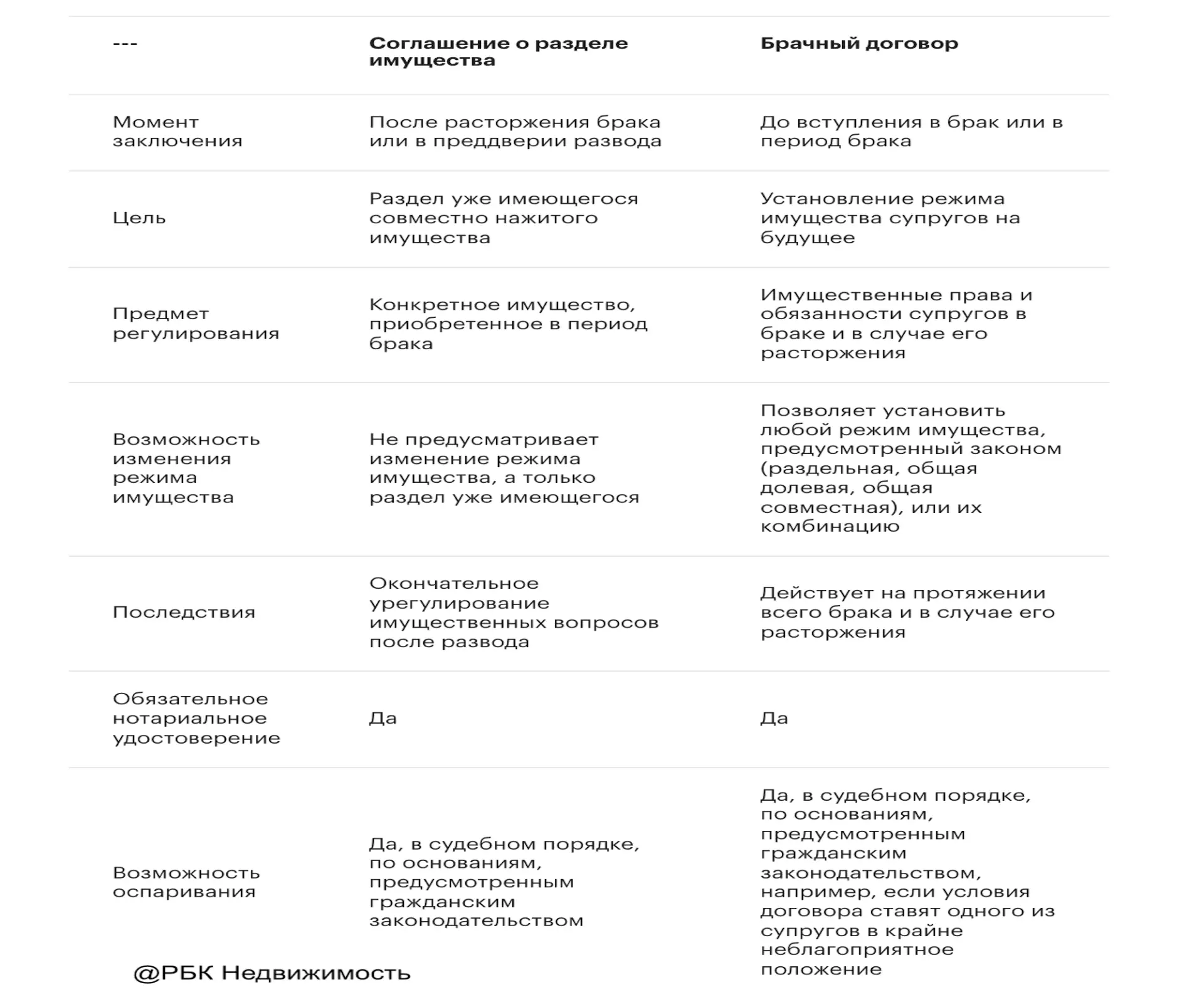 📌  Соглашение о разделе имущества супругов. 

Про порядок оформления рассказали в РБК Недвижимости.