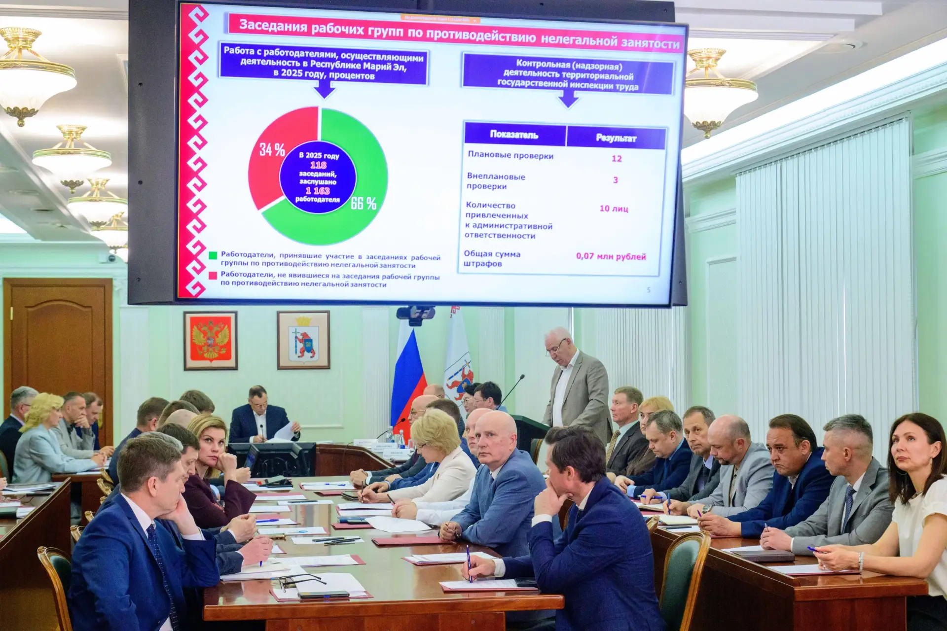 Борьба с нелегальной занятостью принесла в бюджет Марий Эл более 240 миллионов рублей в виде дополни