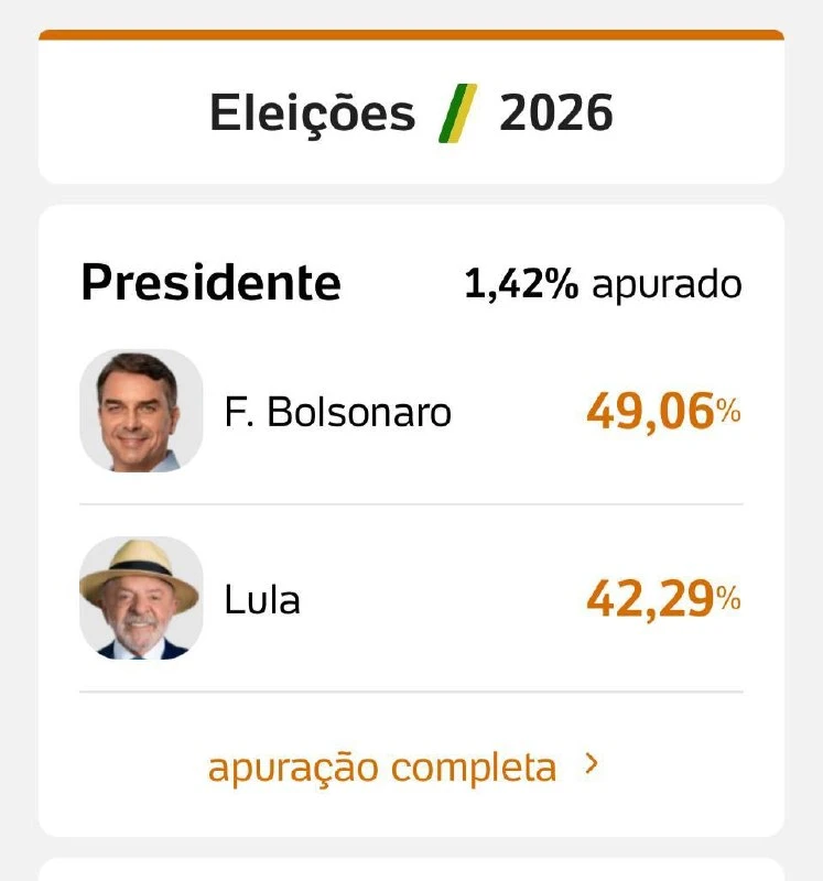 ⚡️Первые результаты в 🇧🇷Бразилии по итогам подсчета 1,42%.