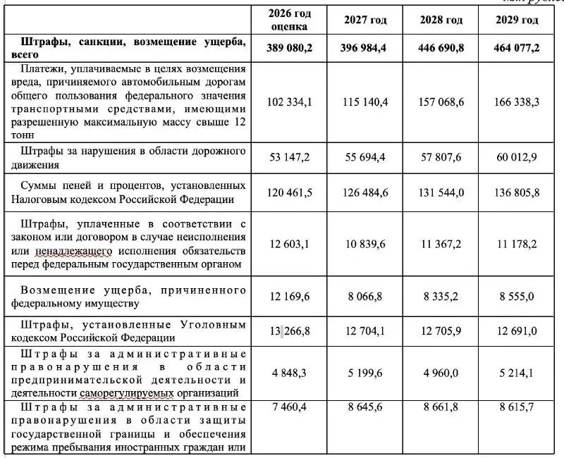 План по штрафам вырос на треть