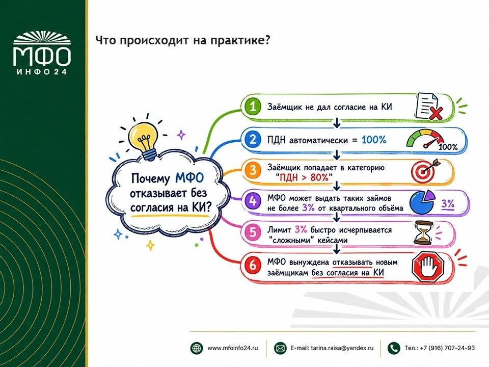 📊 ПДН и МПЛ-2026: что изменится для МФО❓