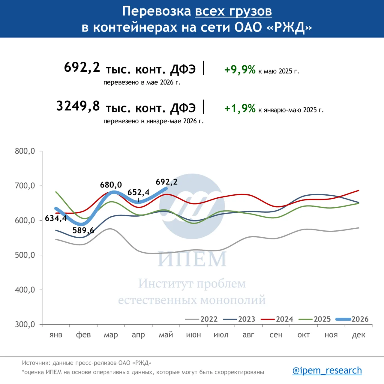Перевозки контейнеров на сети РЖД в мае 2026 года: инфографика, анализ и прогноз