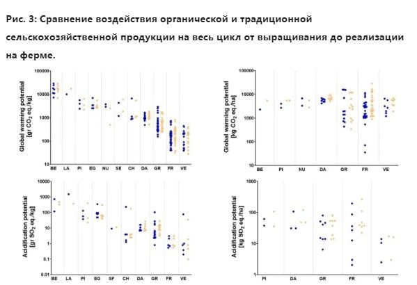 🌱 Органические продукты оказывают меньшее воздействие на окружающую среду в расчете на...