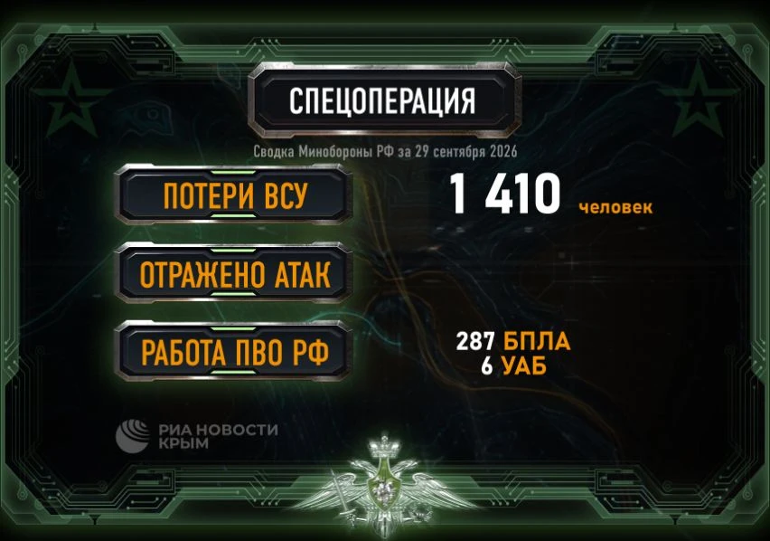 🪖 287 украинских беспилотников сбила российская ПВО за сутки.