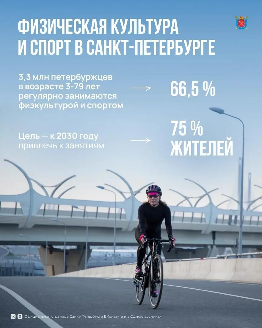 Более 3,3 млн петербуржцев регулярно занимаются физкультурой и спортом. Это на 1 млн че...