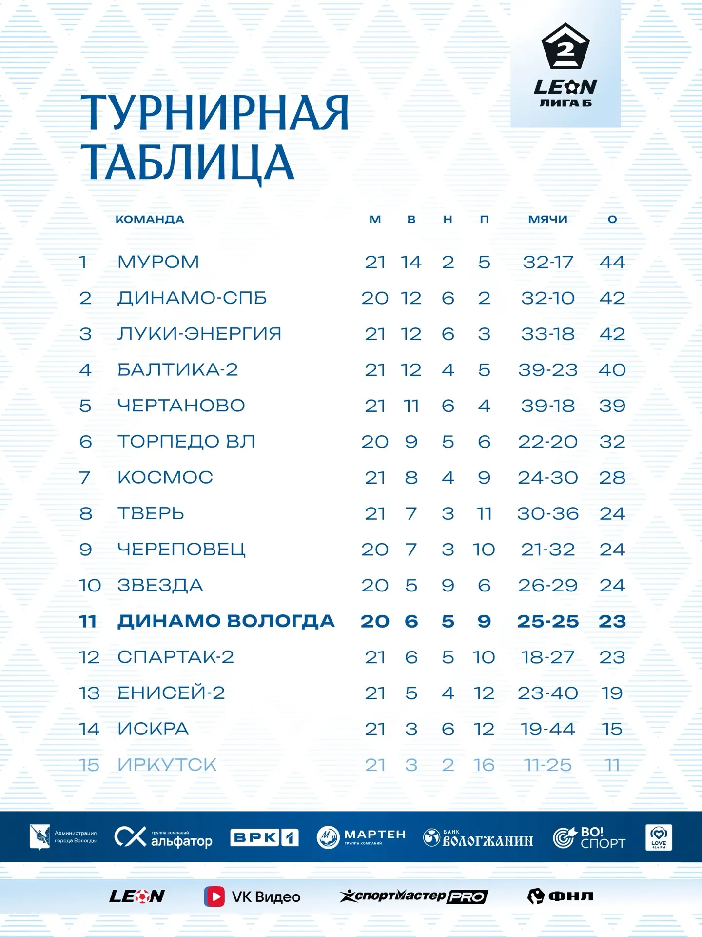 Турнирная таблица после 22-тура LEON Второй Лиги Б группы 2. 📎