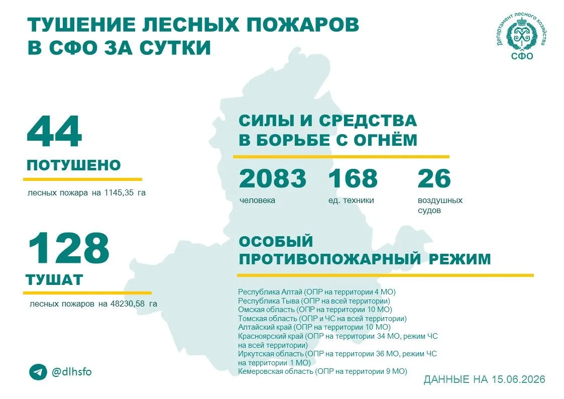 🟢За прошедшие сутки в 5 регионах Сибирского федерального округа потушили 44 лесных пожара.

🚒Борьб