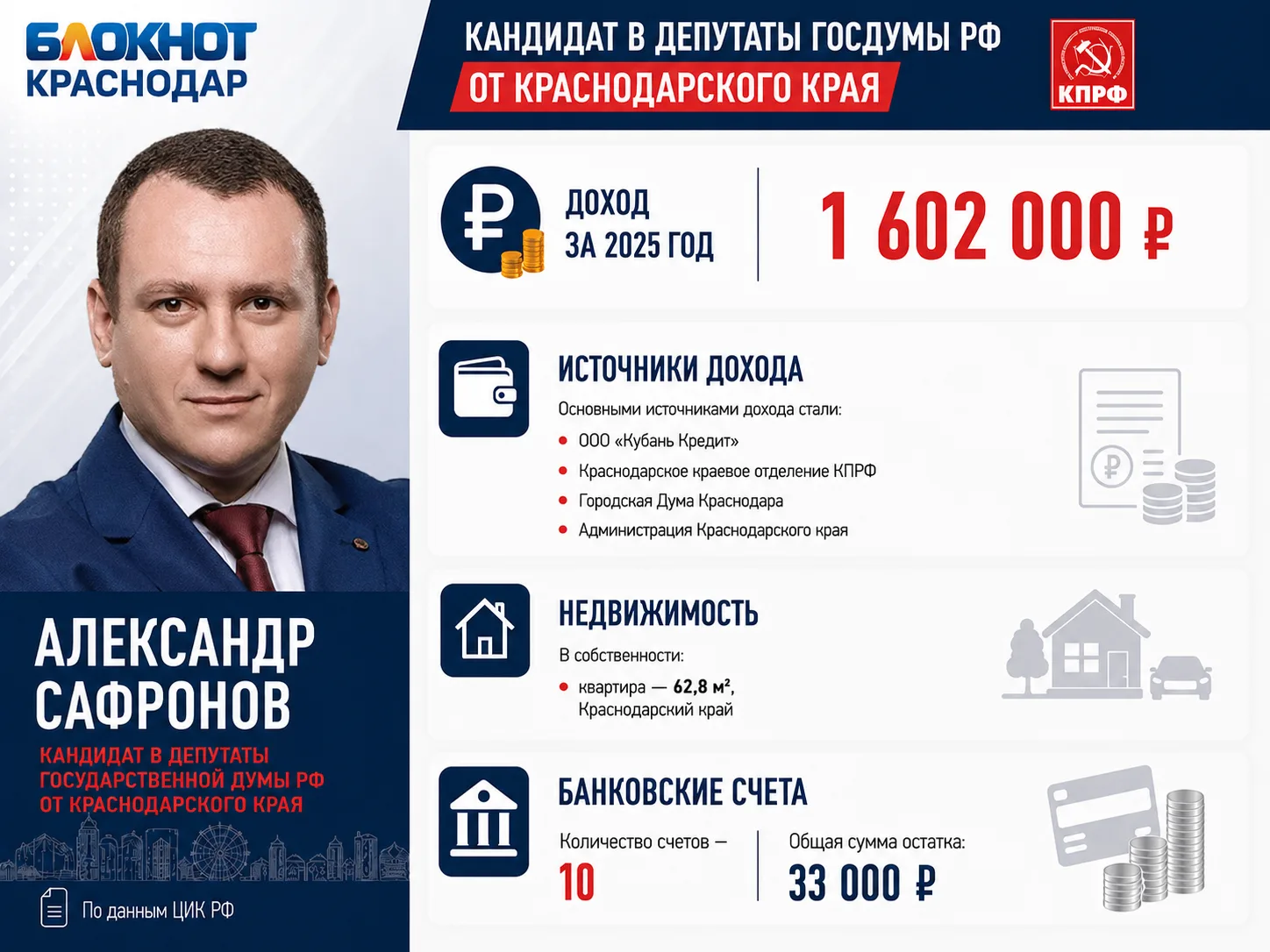 Продолжаем смотреть данные о доходах и имуществе кандидатов в депутаты Госдумы России от КПРФ, котор