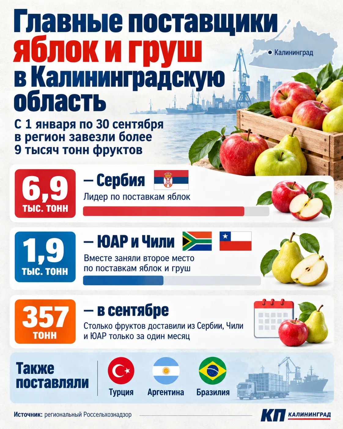 Названы главные страны-поставщики груш и яблок в Калининградскую область