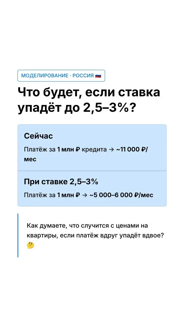 Представьте: сегодня платёж по ипотеке за 1 млн ₽ — около 11 000 ₽/мес.
Ставка падает до 2,5–3% — пл