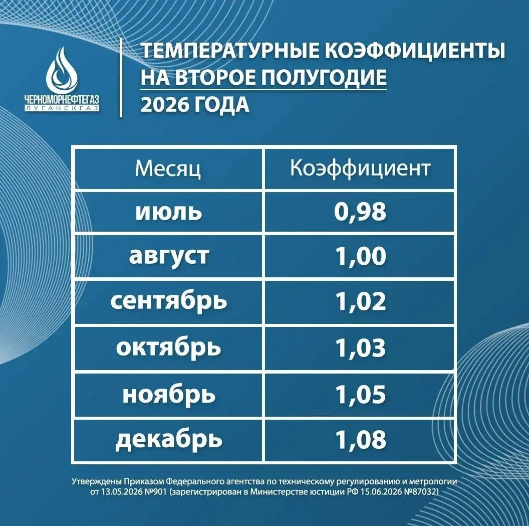 🔥 Утверждены температурные коэффициенты для газовых счётчиков на второе полугодие 2026 года

Они пр