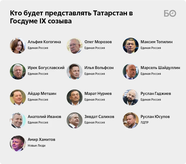 Рассказываем, кто будет представлять интересы Татарстана в Госдуме IX созыва.