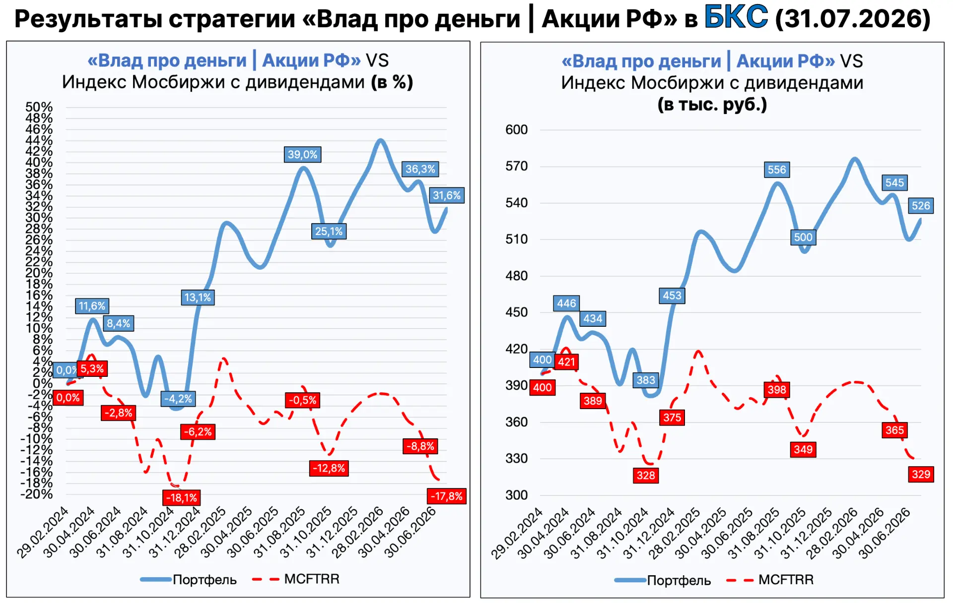 🔥 Результаты июля: стратегии выросли на падающем рынке