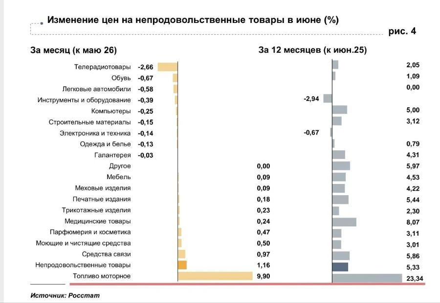 Бензин в Красноярском крае подорожал на 23 % за 2026 год

В Красноярском крае моторное топливо в июн