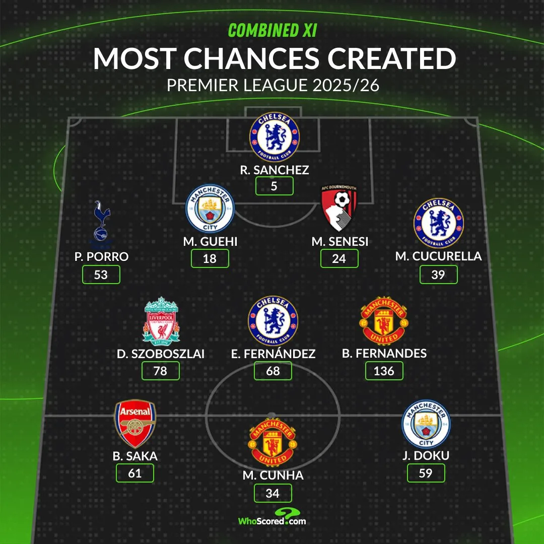 Комбинированная сборная Премьер-лиги по версии WhoScored | Больше всего созданных моментов (2025/26)