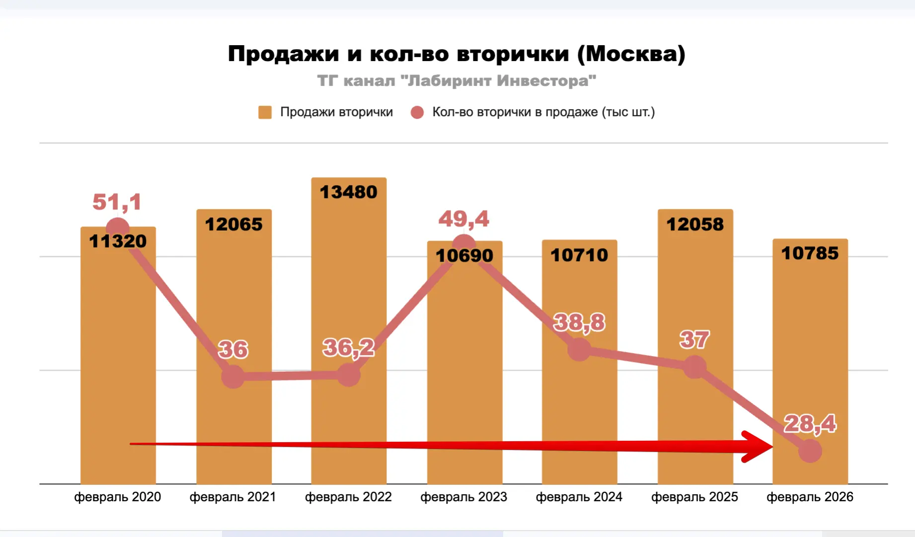 📍Ну вот, Росреестр сегодня опубликовал данные по продажам «вторички» за прошлый месяц. Чуда не произ