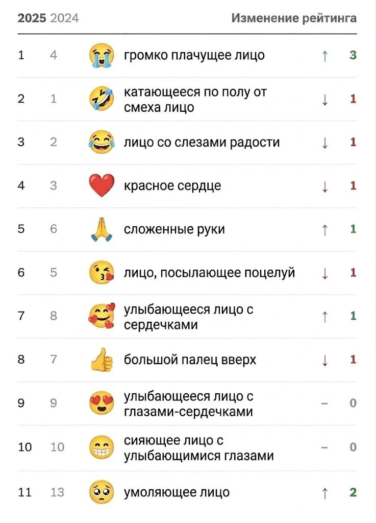 Прочитала исследование, по которому подростки считают наши любимые 😂 и 🤣 уже устаревш...