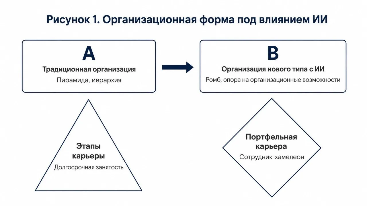 Дэйв Ульрих про новые формы организации и сотрудников-хамелеонов

Прочитала у Ульриха свежий пост в 