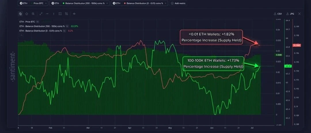 Киты накапливают Ethereum – Santiment