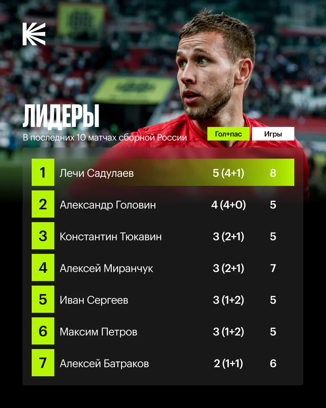 🔝 Лечи Садулаев — самый результативный игрок сборной России в последних 10 матчах