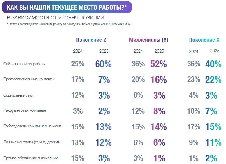 ‼️Итоги 2 квартала 2026. Резервы рынка труда: как расширить наём за счёт возрастных ауд...