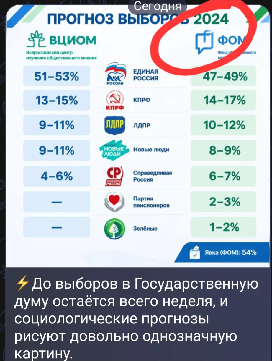 До выборов остаётся неделя, и многие Пермские паблики активно постят предварительные ре...