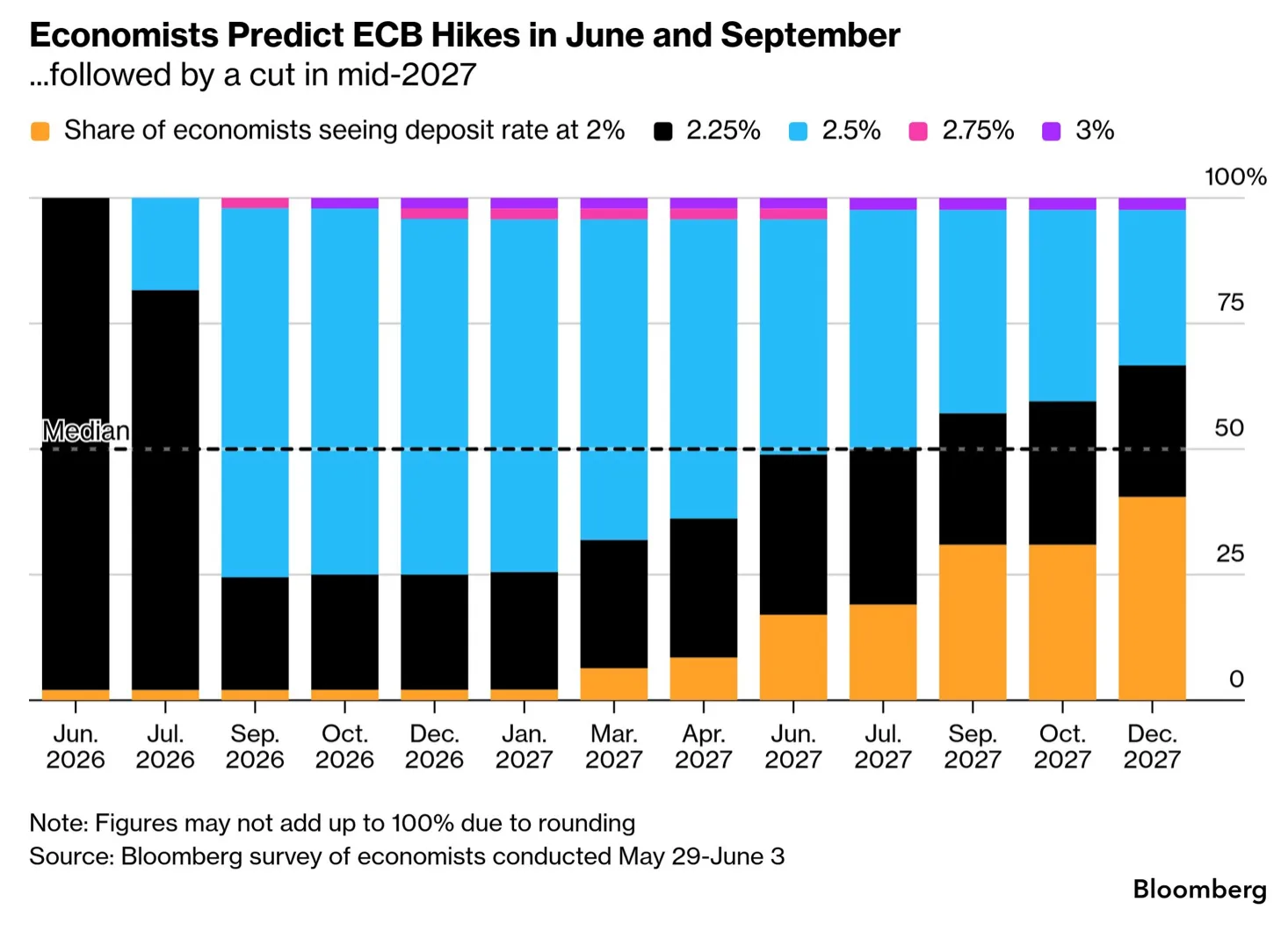 🇪🇺#macro #EU
ЕЦБ впервые с 2023 года повысил процентную ставку

Европейский центральный банк повыс