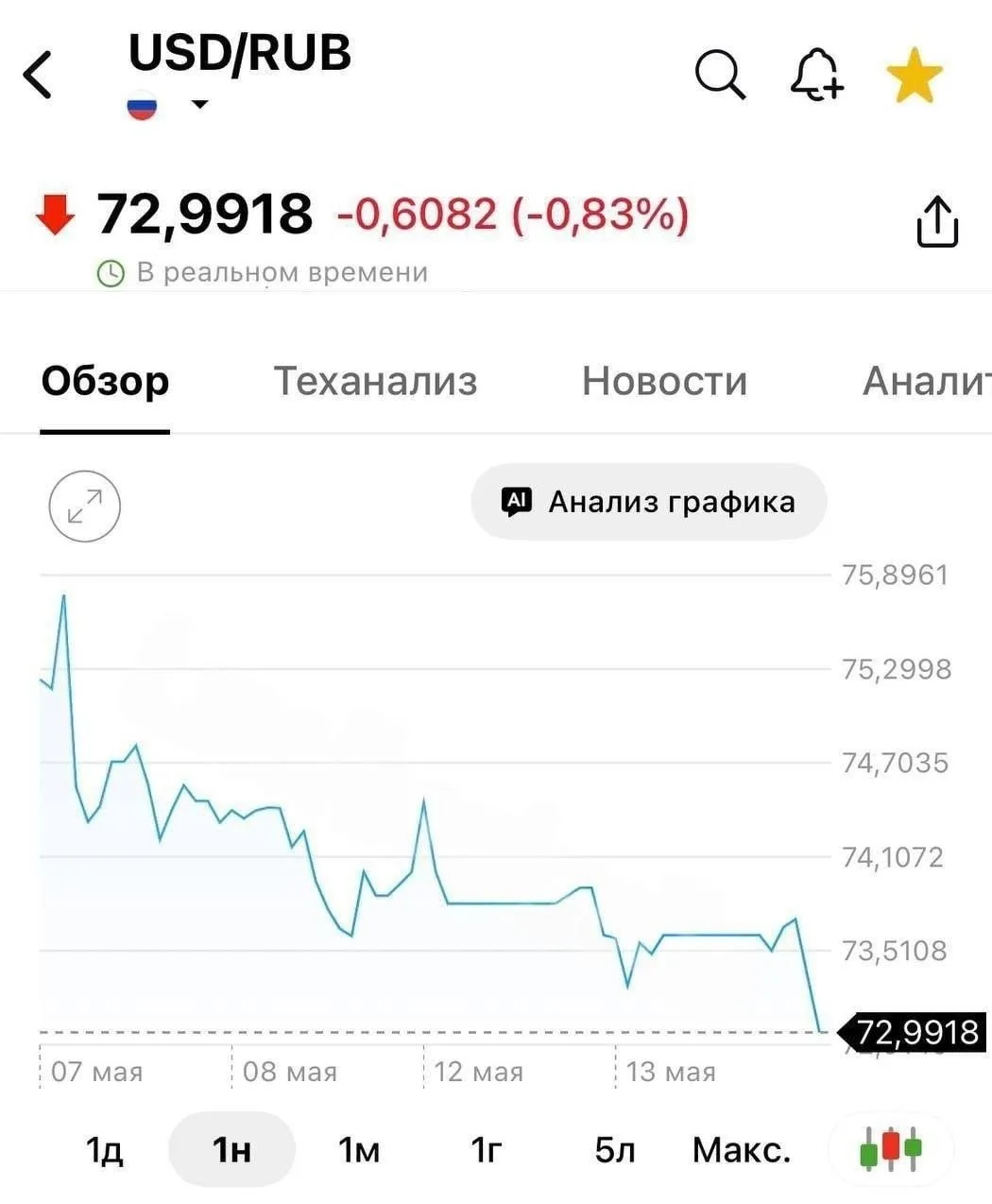 Доллар упал до 72 рублей впервые с февраля 2023 года.