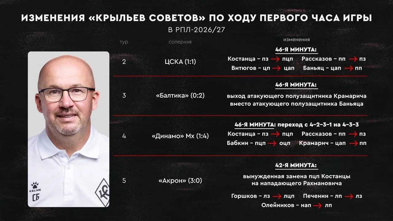 «Крылья» – уникальная команда старта РПЛ. Никто не делает так много изменений ко втором...