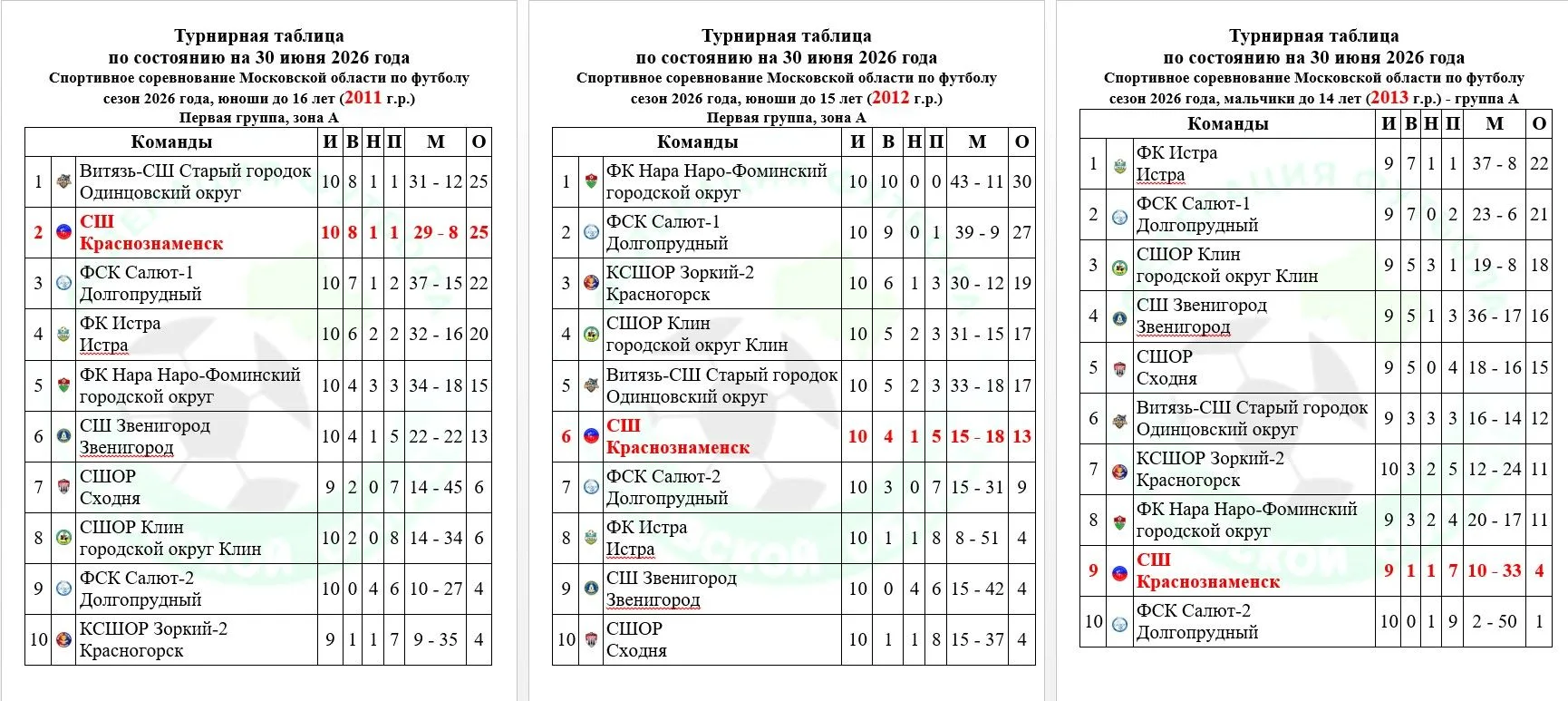 Итоговые таблицы первой части Спортивных соревнований Московской области по футболу сез...